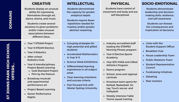 Table of high potential and gifted offerings